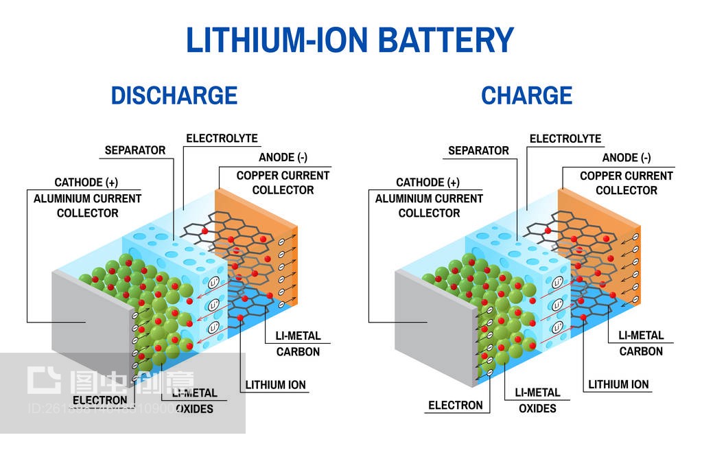 锂离子电池图。Li-ion battery diagram.