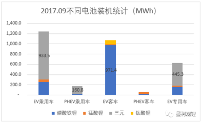 墨柯: 2017年9月电池装机3.18GWh,同比大增40.31% 真锂研究的统计数据显示,2017年9月中国新能源汽车市场实现锂离子电池装机3.18GWh,同比大增40.31%。2017. - 雪球